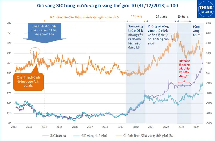 Ai Là Người Quyết Định Giá Vàng Thế Giới