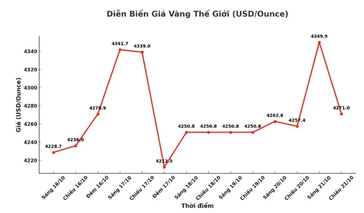 Biến Động Giá Vàng