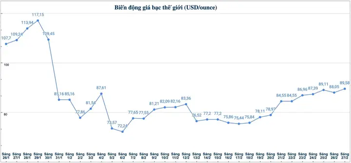 Biểu Đồ Giá Bạc Thế Giới: Cập Nhật Giá Thị Trường Và Cách Đọc Biểu Đồ