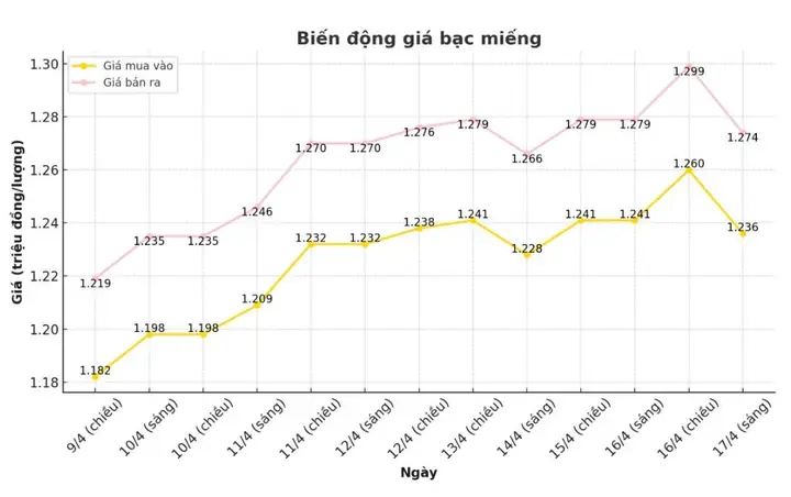 Biểu Đồ Giá Bạc Việt Nam Hôm Nay: Cập Nhật, Cách Đọc Và Xu Hướng Thị Trường