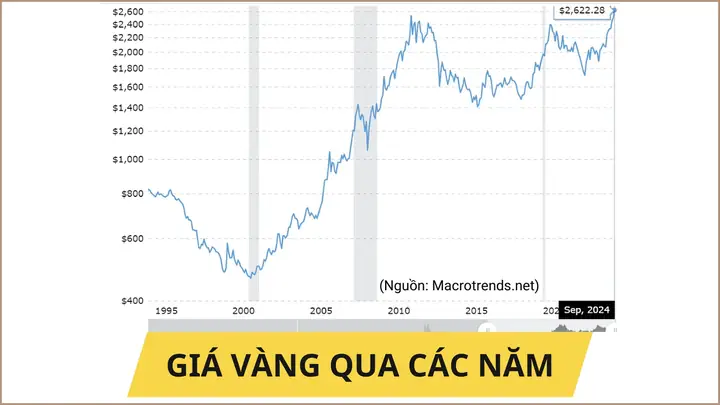 Biểu Đồ Giá Vàng 10 Năm Gần Đây Biểu Đồ Giá Vàng 10 Năm Gần Đây