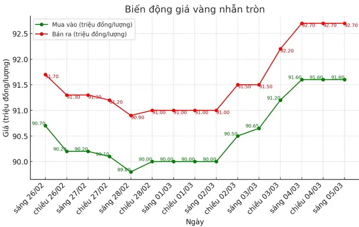 Biểu Đồ Giá Vàng 3 Tháng Gần Nhất