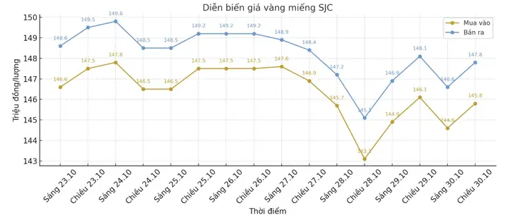Biểu Đồ Giá Vàng 3 Tháng Gần Nhất