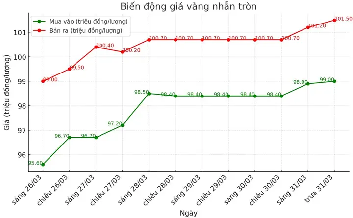 Biểu Đồ Giá Vàng Bảo Tín Minh Châu