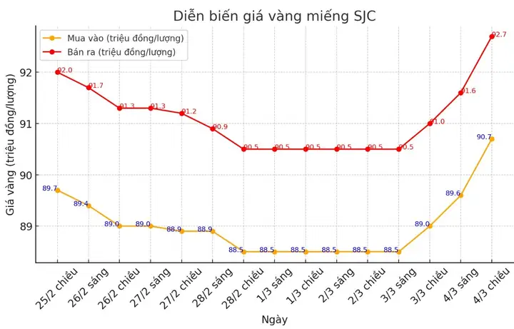 Biểu Đồ Giá Vàng Bảo Tín Minh Châu