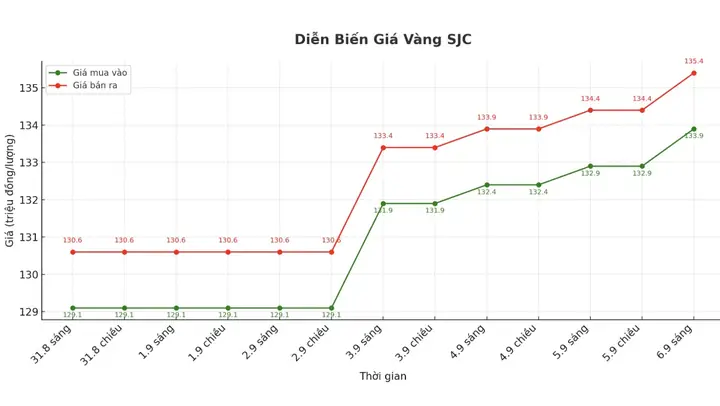 Biểu Đồ Giá Vàng Hôm Nay
