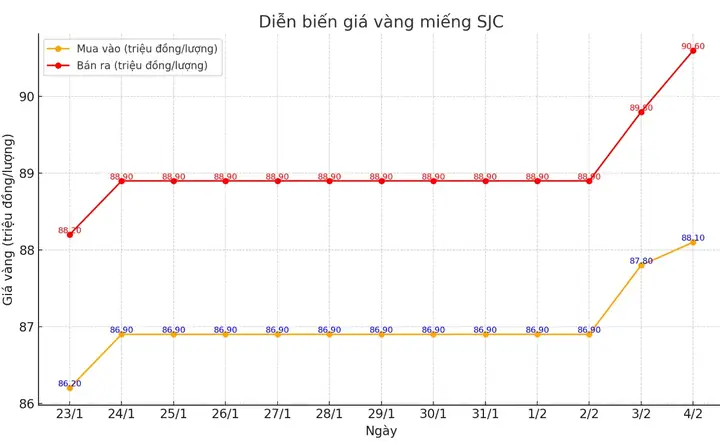 Biểu Đồ Giá Vàng Hôm Nay