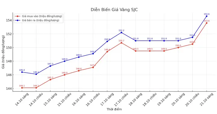 Biểu Đồ Giá Vàng Hôm Nay
