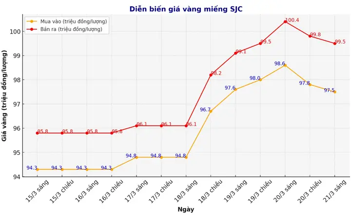 Biểu Đồ Giá Vàng Ngày Hôm Nay