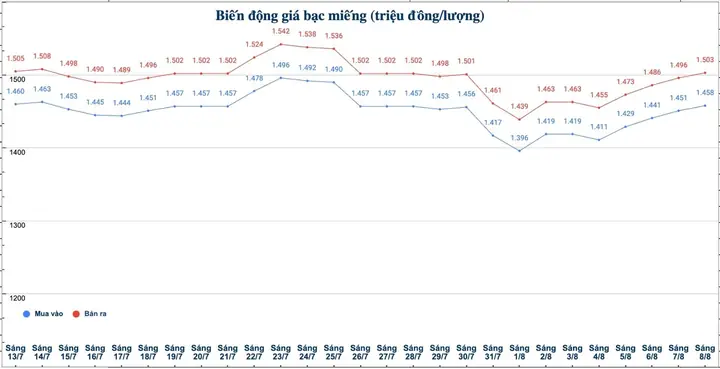 Biểu Đồ Giá Vàng Phú Quý