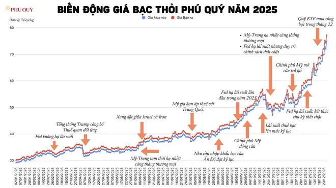 Biểu Đồ Giá Vàng Phú Quý