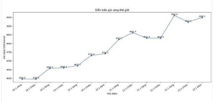 Biểu Đồ Giá Vàng Quốc Tế