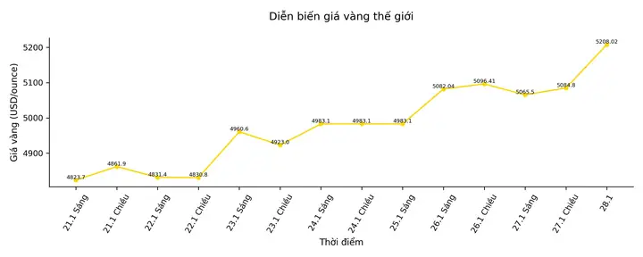 Biểu Đồ Giá Vàng Quốc Tế