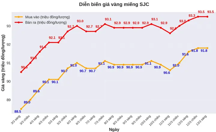 Biểu Đồ Giá Vàng Sjc Trong Nước Biểu Đồ Giá Vàng Sjc Trong Nước