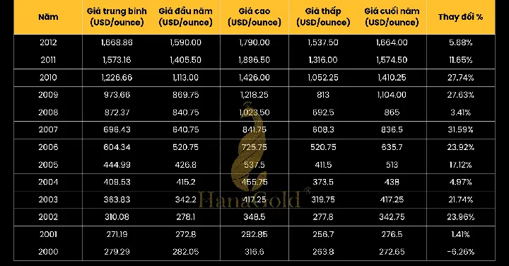 Biểu Đồ Giá Vàng Tại Việt Nam