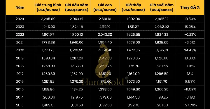 Biểu Đồ Giá Vàng Thế Giới Qua Các Năm