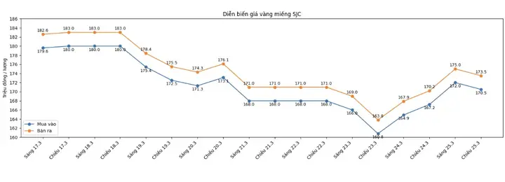 Biểu Đồ Giá Vàng Trong Nước