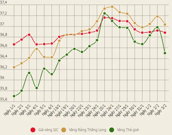 Biểu Đồ Giá Vàng Trong Nước
