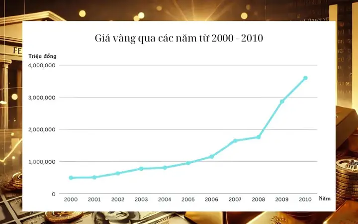 Biểu Đồ Giá Vàng Trong Nước Qua Các Năm