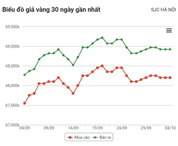 Biểu Đồ Giá Vàng Trực Tuyến Cập Nhật Liên Tục