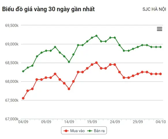 Biểu Đồ Giá Vàng Trực Tuyến Cập Nhật Liên Tục
