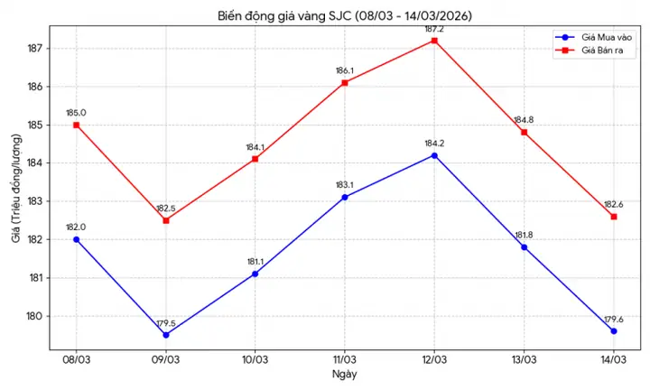 Biểu Đồ Giá Vàng Tuần Qua