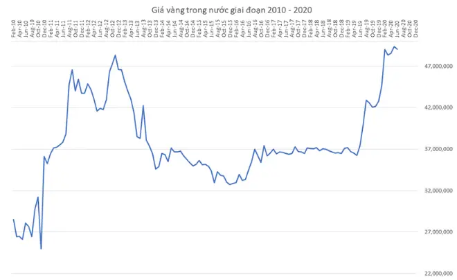 Biểu Đồ Giá Vàng Việt Nam Biểu Đồ Giá Vàng Việt Nam