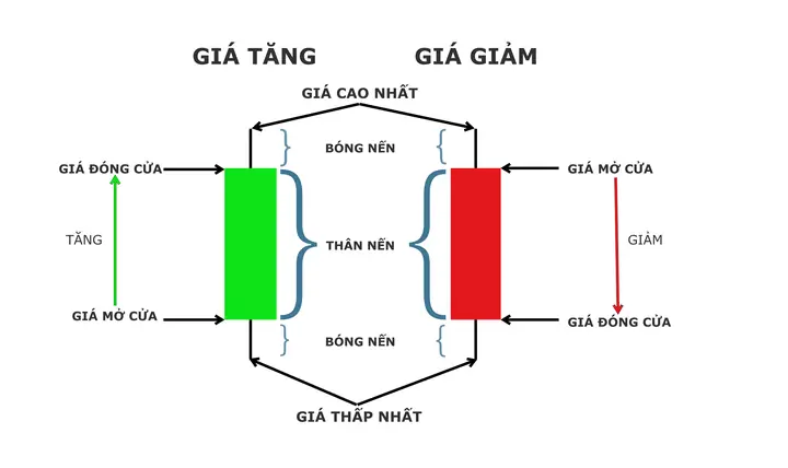 Biểu Đồ Hình Nến Giá Vàng