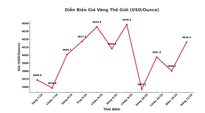 Biểu Đồ Lịch Sử Giá Vàng