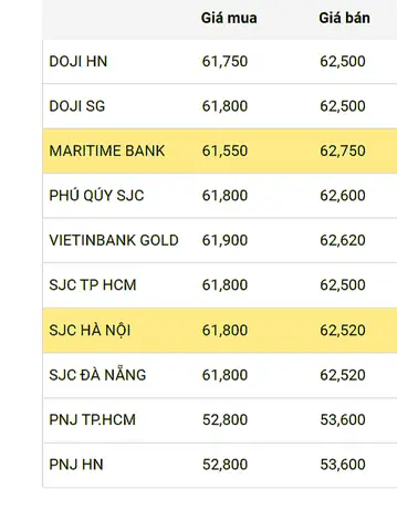 Cập Nhật Giá Vàng Hiện Tại
