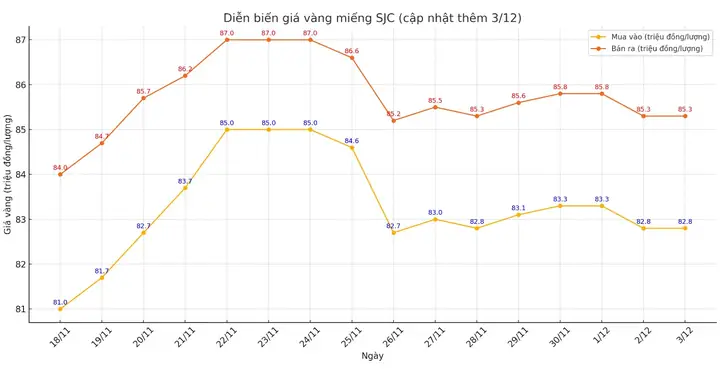 Cập Nhật Giá Vàng Theo Giờ