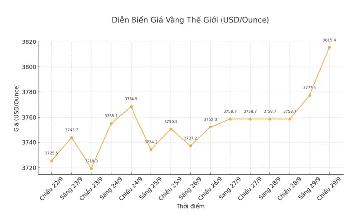 Chênh Lệch Giá Vàng Trong Nước Và Thế Giới