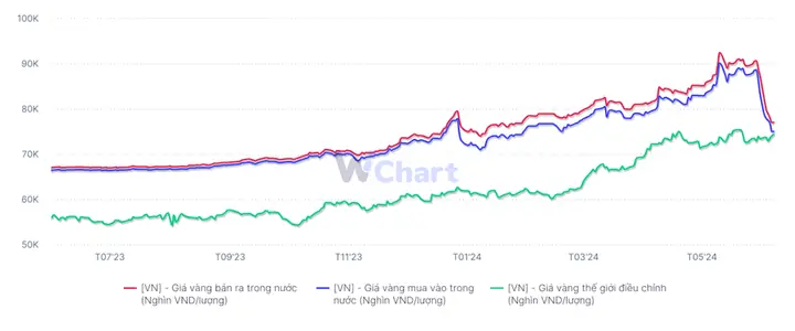 Chênh Lệch Giá Vàng Trong Nước Và Thế Giới