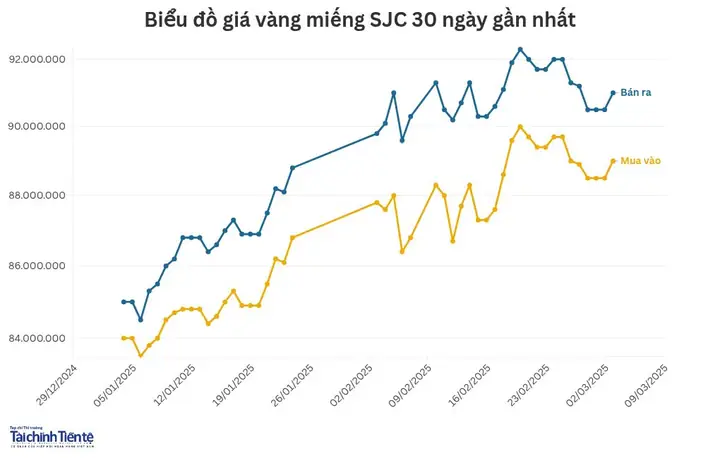 Chênh Lệch Giá Vàng Trong Nước Và Thế Giới