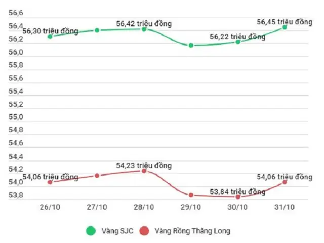 Dao Động Giá Vàng