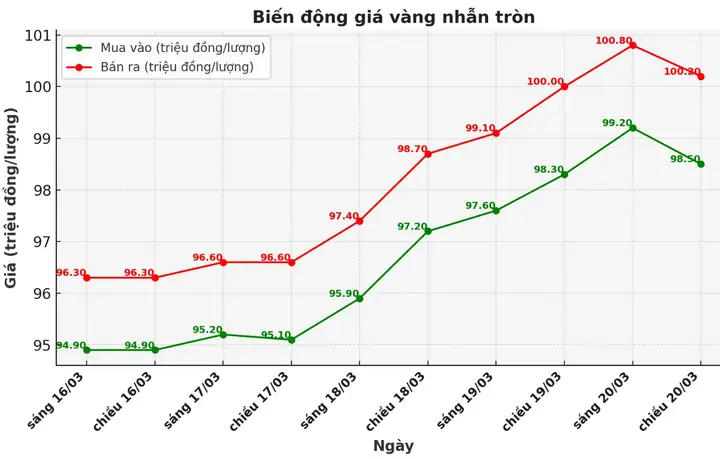 Dao Động Giá Vàng