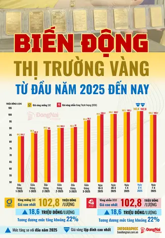 Diễn Biến Giá Vàng