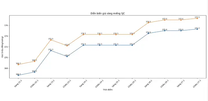 Diễn Biến Giá Vàng Trong Nước