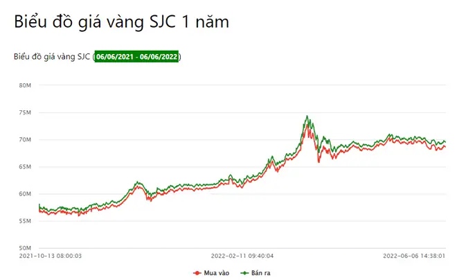 Đồ Thị Giá Vàng