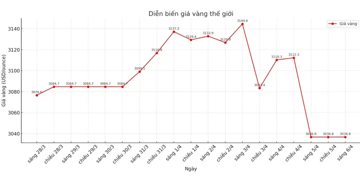Dự Báo Giá Vàng Cuối Tuần Này