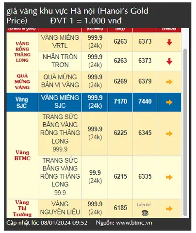 Dự Báo Giá Vàng Cuối Tuần Này