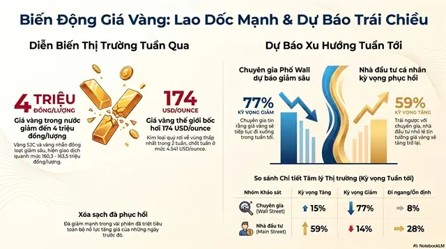 Dự Báo Giá Vàng Trong Nước Tuần Tới