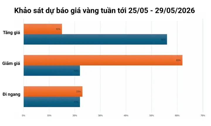 Dự Đoán Giá Vàng Tuần Tới Tăng Hay Giảm