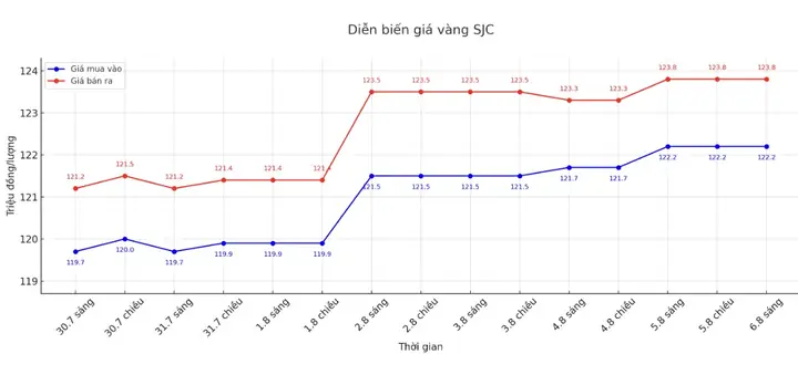 Dữ Liệu Giá Vàng