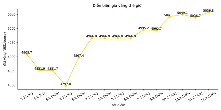 Dữ Liệu Giá Vàng