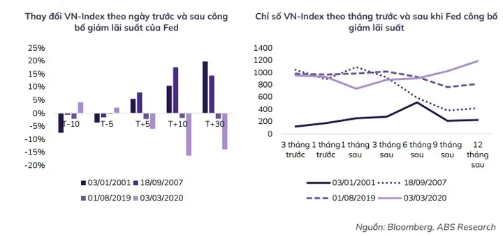 Fed Giảm Lãi Suất Ảnh Hưởng Đến Giá Vàng