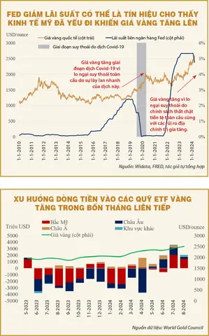 Fed Giảm Lãi Suất Ảnh Hưởng Đến Giá Vàng