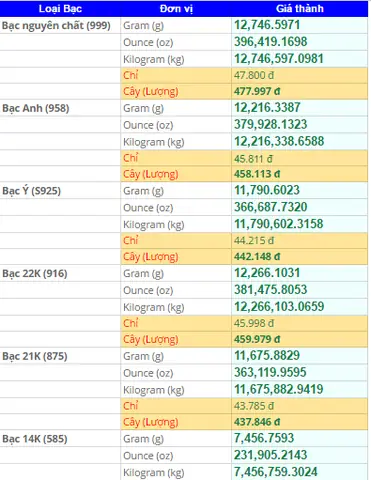 Giá Bạc 925 Hôm Nay: Bảng Giá 1 Chỉ, 1 Cây Và Những Lưu Ý Khi Mua