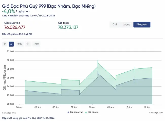 Giá Bạc 9999 Hôm Nay: Cập Nhật Nhanh Nhất Cho Nhà Đầu Tư Và Người Mua