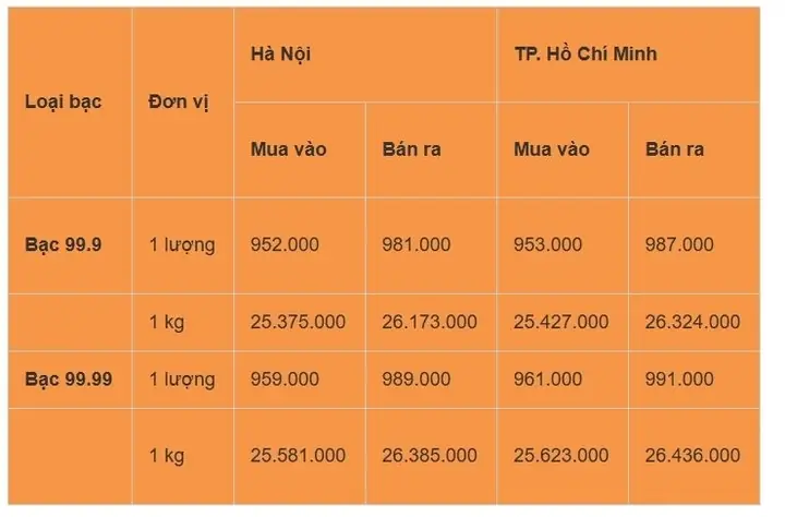 Giá 1 Cây Bạc Hiện Nay Bao Nhiêu? Cập Nhật Giá Mua‑bán Và Yếu Tố Ảnh Hưởng